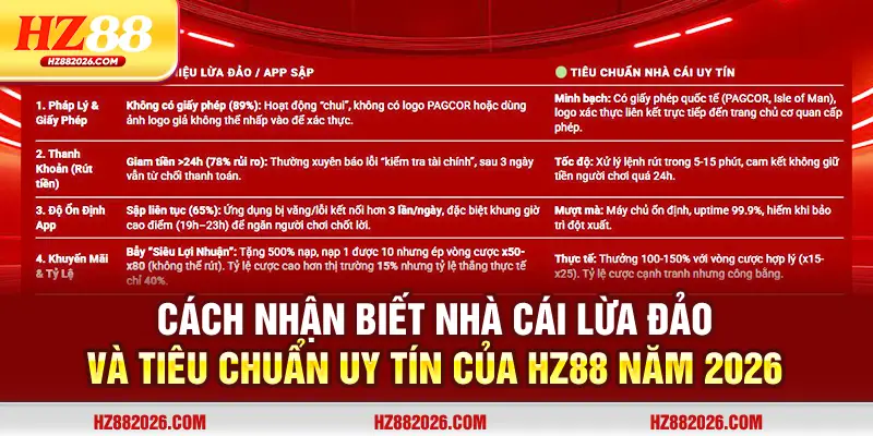 Cách nhận biết nhà cái lừa đảo và tiêu chuẩn uy tín của Hz88 năm 2026